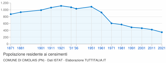 Grafico andamento storico popolazione Comune di Cimolais (PN)
