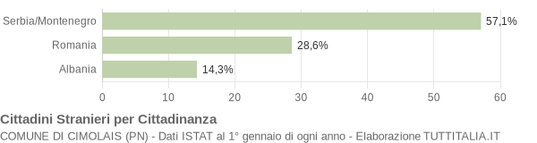 Grafico cittadinanza stranieri - Cimolais 2005