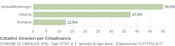 Grafico cittadinanza stranieri - Cimolais 2006