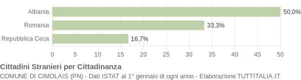 Grafico cittadinanza stranieri - Cimolais 2007