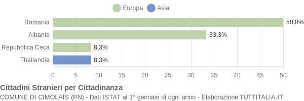 Grafico cittadinanza stranieri - Cimolais 2015