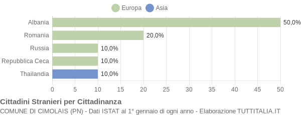 Grafico cittadinanza stranieri - Cimolais 2017