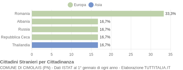 Grafico cittadinanza stranieri - Cimolais 2018