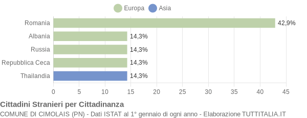 Grafico cittadinanza stranieri - Cimolais 2019