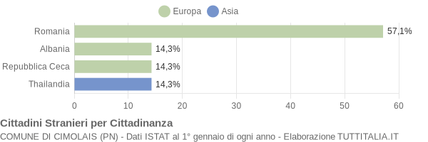 Grafico cittadinanza stranieri - Cimolais 2021