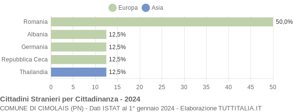 Grafico cittadinanza stranieri - Cimolais 2024