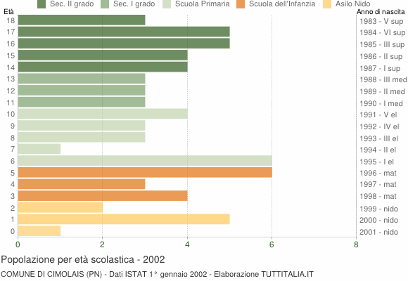 Grafico Popolazione in età scolastica - Cimolais 2002