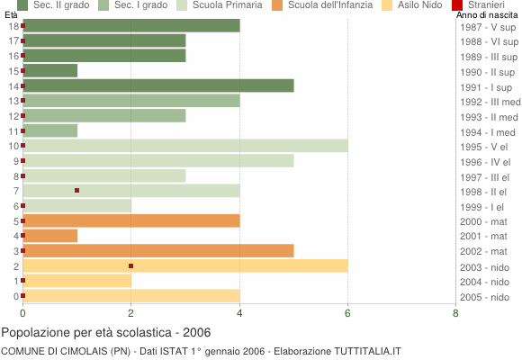 Grafico Popolazione in età scolastica - Cimolais 2006