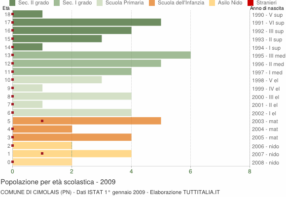Grafico Popolazione in età scolastica - Cimolais 2009