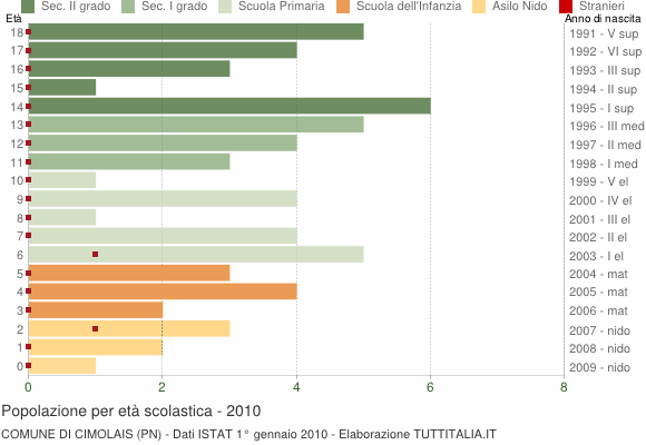 Grafico Popolazione in età scolastica - Cimolais 2010