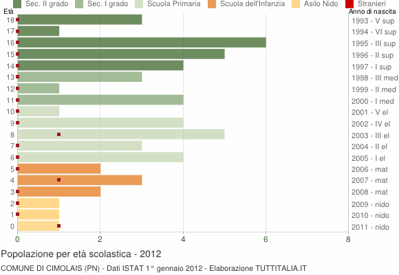 Grafico Popolazione in età scolastica - Cimolais 2012