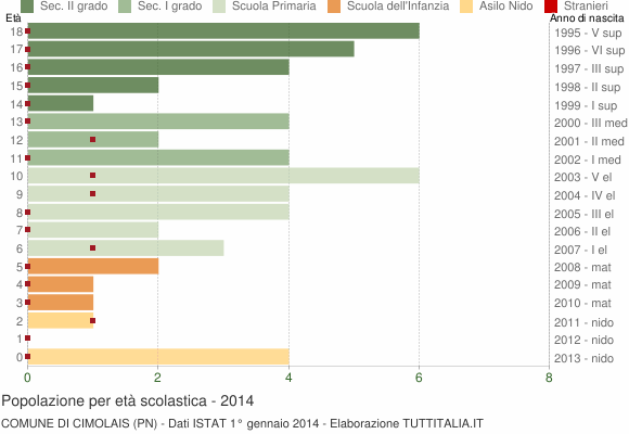 Grafico Popolazione in età scolastica - Cimolais 2014