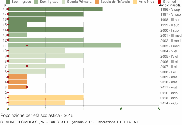 Grafico Popolazione in età scolastica - Cimolais 2015