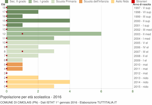 Grafico Popolazione in età scolastica - Cimolais 2016