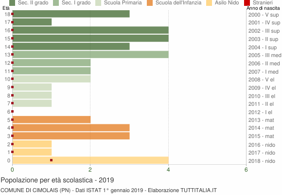 Grafico Popolazione in età scolastica - Cimolais 2019