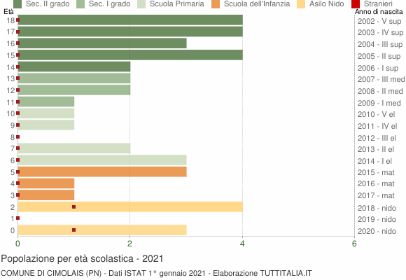 Grafico Popolazione in età scolastica - Cimolais 2021