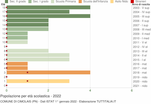 Grafico Popolazione in età scolastica - Cimolais 2022