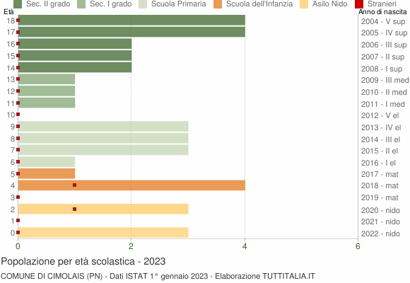 Grafico Popolazione in età scolastica - Cimolais 2023
