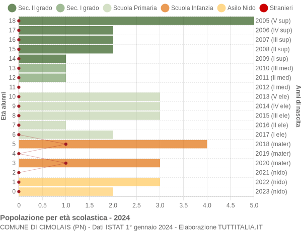 Grafico Popolazione in età scolastica - Cimolais 2024