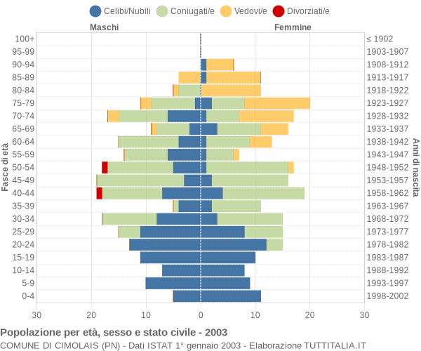 Grafico Popolazione per età, sesso e stato civile Comune di Cimolais (PN)