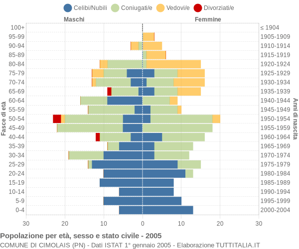 Grafico Popolazione per età, sesso e stato civile Comune di Cimolais (PN)