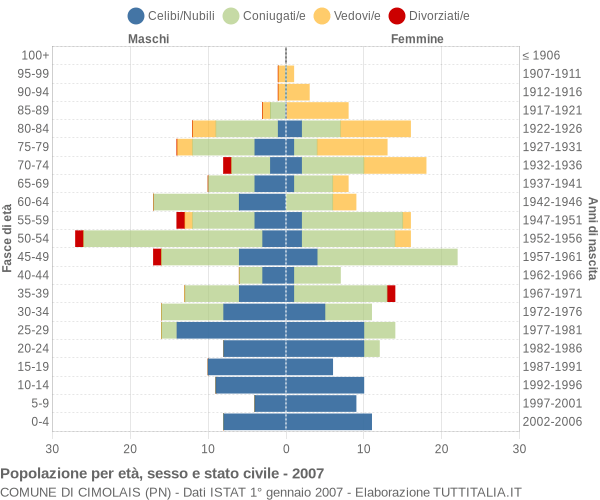 Grafico Popolazione per età, sesso e stato civile Comune di Cimolais (PN)