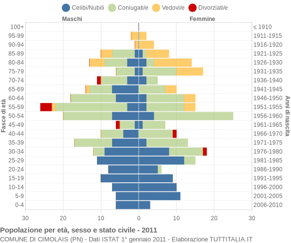 Grafico Popolazione per età, sesso e stato civile Comune di Cimolais (PN)