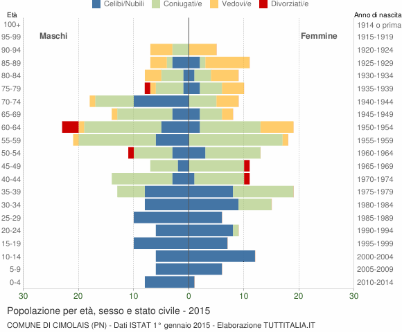 Grafico Popolazione per età, sesso e stato civile Comune di Cimolais (PN)