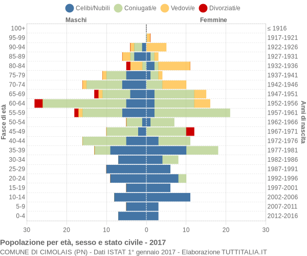 Grafico Popolazione per età, sesso e stato civile Comune di Cimolais (PN)