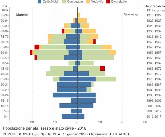 Grafico Popolazione per età, sesso e stato civile Comune di Cimolais (PN)