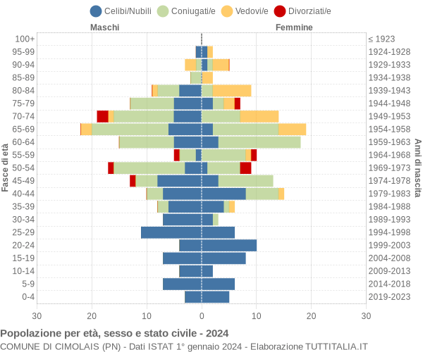 Grafico Popolazione per età, sesso e stato civile Comune di Cimolais (PN)