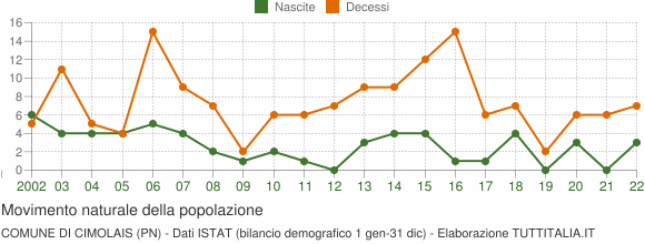 Grafico movimento naturale della popolazione Comune di Cimolais (PN)