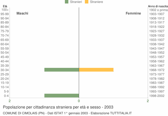 Grafico cittadini stranieri - Cimolais 2003