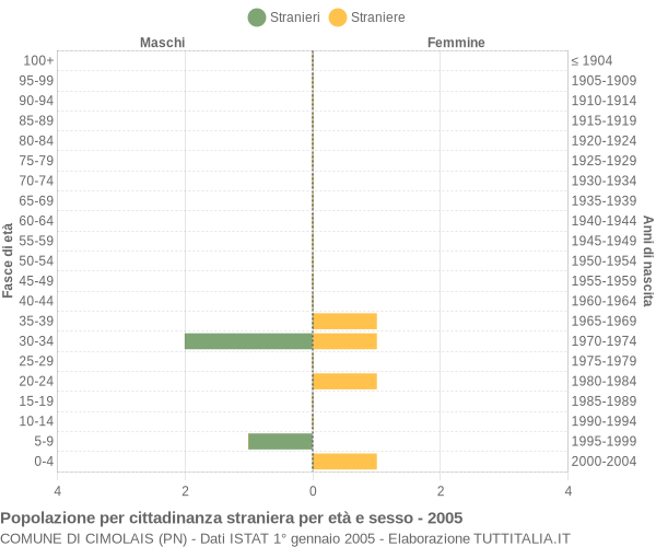 Grafico cittadini stranieri - Cimolais 2005