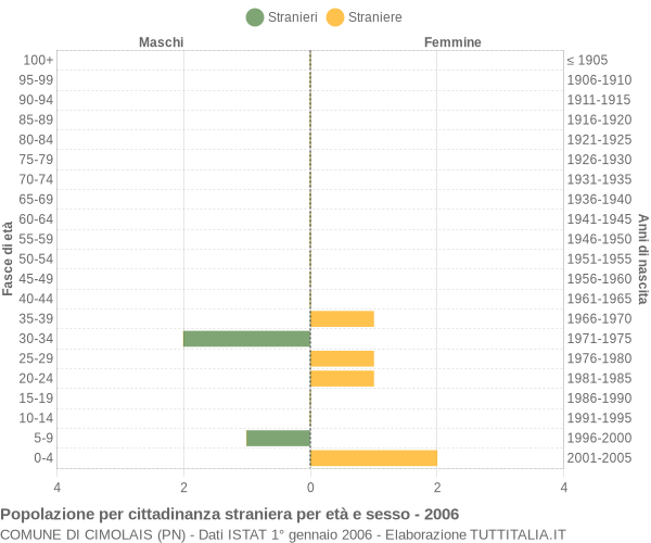 Grafico cittadini stranieri - Cimolais 2006