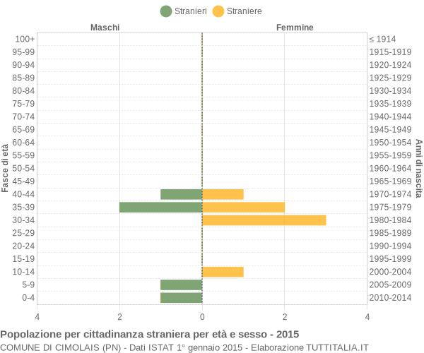 Grafico cittadini stranieri - Cimolais 2015