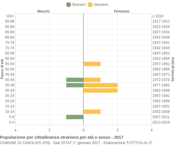 Grafico cittadini stranieri - Cimolais 2017