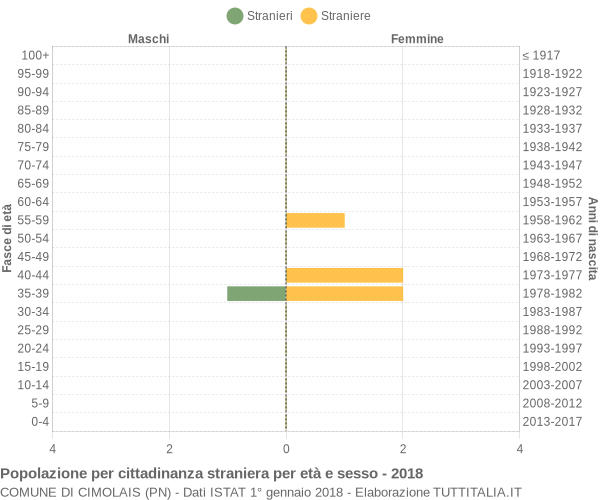 Grafico cittadini stranieri - Cimolais 2018