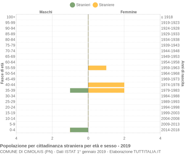 Grafico cittadini stranieri - Cimolais 2019