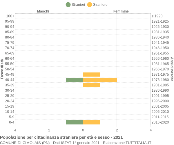 Grafico cittadini stranieri - Cimolais 2021