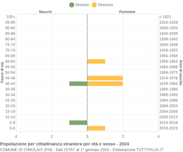 Grafico cittadini stranieri - Cimolais 2024