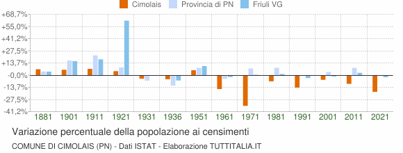 Grafico variazione percentuale della popolazione Comune di Cimolais (PN)