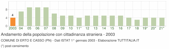 Grafico andamento popolazione stranieri Comune di Erto e Casso (PN)