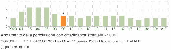 Grafico andamento popolazione stranieri Comune di Erto e Casso (PN)