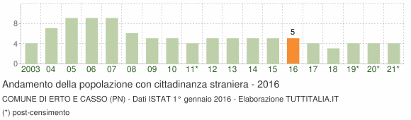 Grafico andamento popolazione stranieri Comune di Erto e Casso (PN)