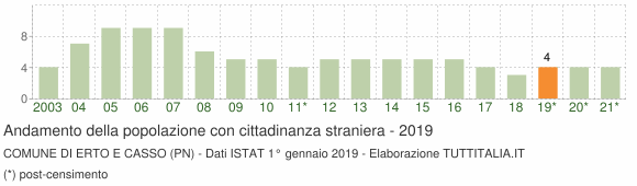Grafico andamento popolazione stranieri Comune di Erto e Casso (PN)