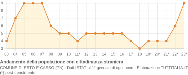 Andamento popolazione stranieri Comune di Erto e Casso (PN)