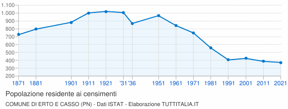 Grafico andamento storico popolazione Comune di Erto e Casso (PN)