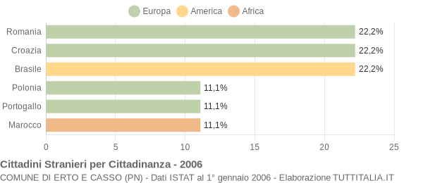 Grafico cittadinanza stranieri - Erto e Casso 2006