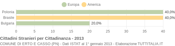 Grafico cittadinanza stranieri - Erto e Casso 2013